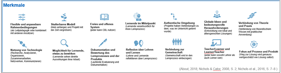 Merkmale von Challenge-Based Learning