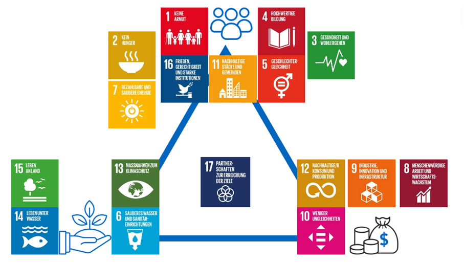 17 Ziele für nachhaltige Entwicklung