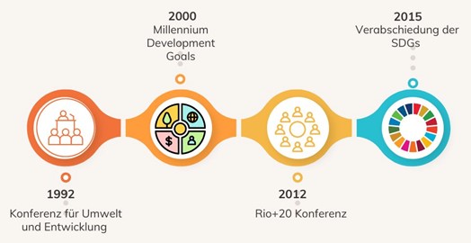 Historische Verortung der Sustainable Development Goals